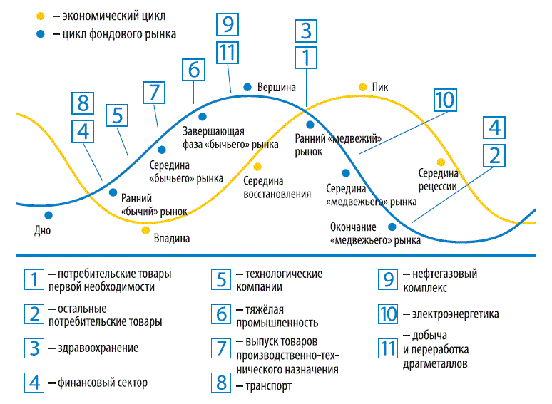 Ротация в россии. Экономические циклы на фондовом рынке. Циклы секторов экономики. Экономические циклы по секторам экономики. Цикличность секторов экономики.